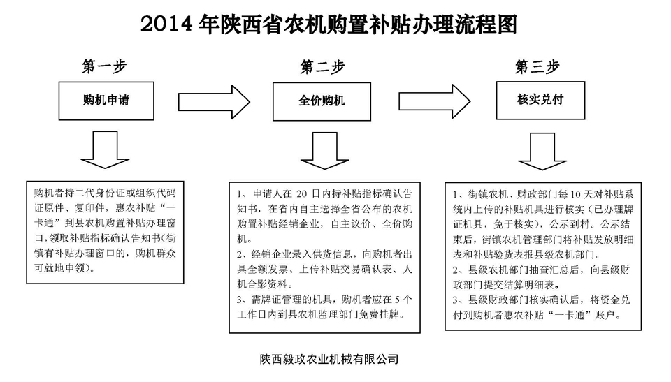 2014年陜西省農(nóng)機(jī)購(gòu)置補(bǔ)貼辦理流程圖