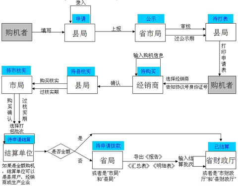 陜西省2012年補(bǔ)貼農(nóng)機(jī)購(gòu)置補(bǔ)貼申請(qǐng)流程